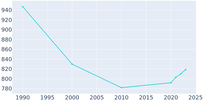 Population Graph For St. Joseph, 1990 - 2022