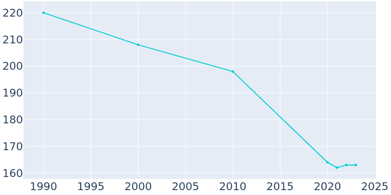 Population Graph For St. Lawrence, 1990 - 2022