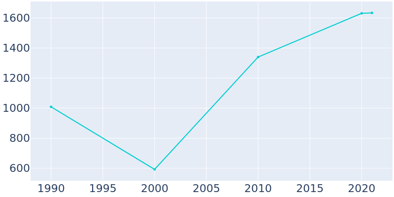 Population Graph For St. Leo, 1990 - 2022