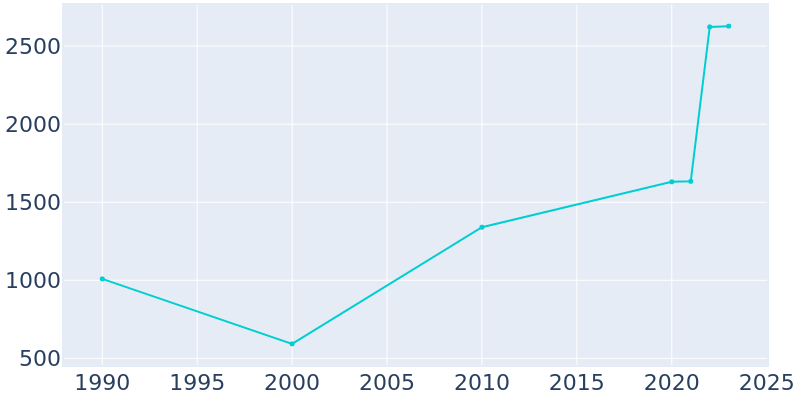 Population Graph For St. Leo, 1990 - 2022