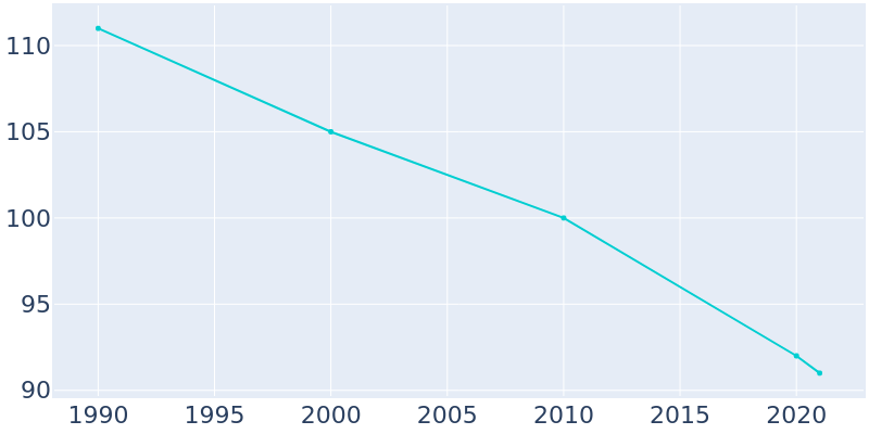 Population Graph For St. Leo, 1990 - 2022