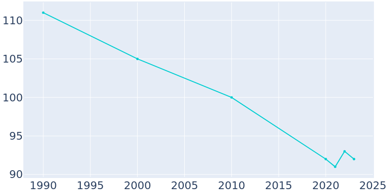 Population Graph For St. Leo, 1990 - 2022