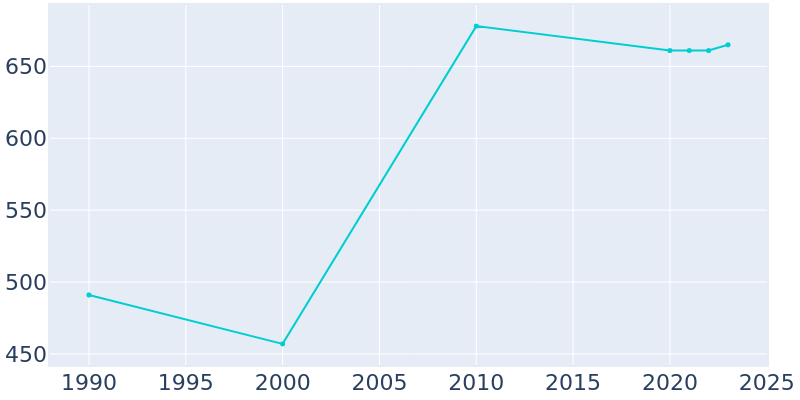 Population Graph For St. Leon, 1990 - 2022