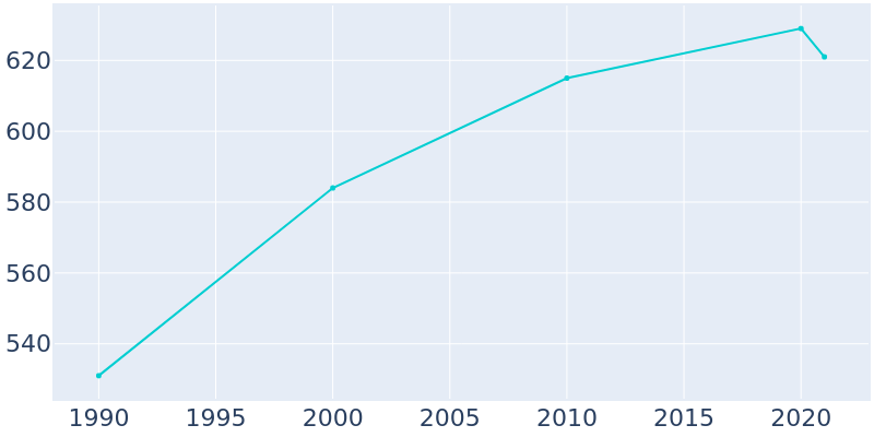 Population Graph For St. Libory, 1990 - 2022