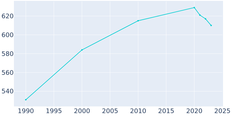 Population Graph For St. Libory, 1990 - 2022