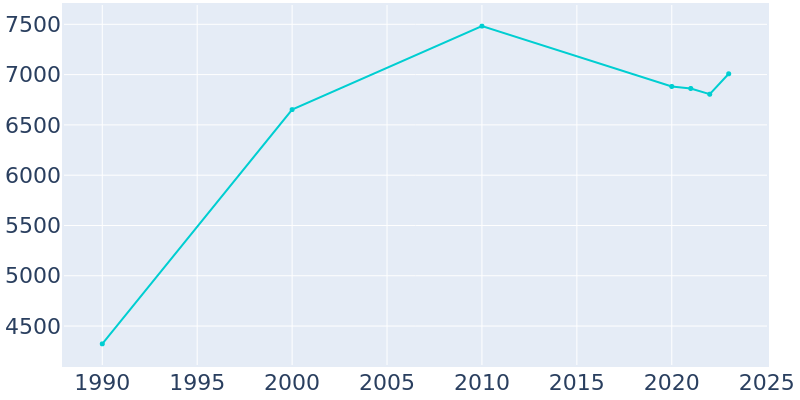 Population Graph For St. Louis, 1990 - 2022