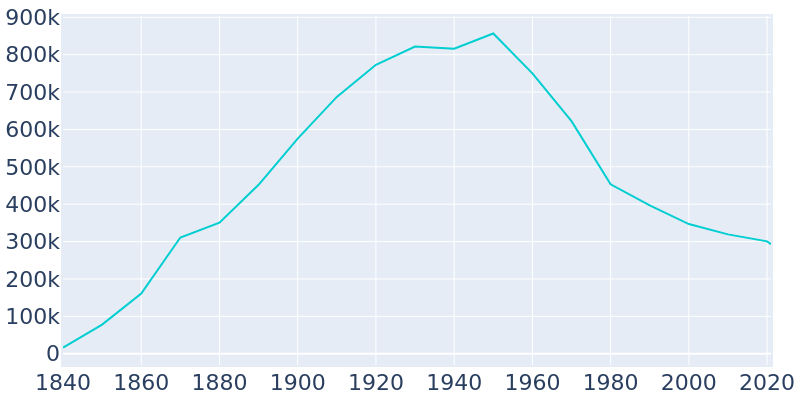 Population Graph For St. Louis, 1840 - 2022