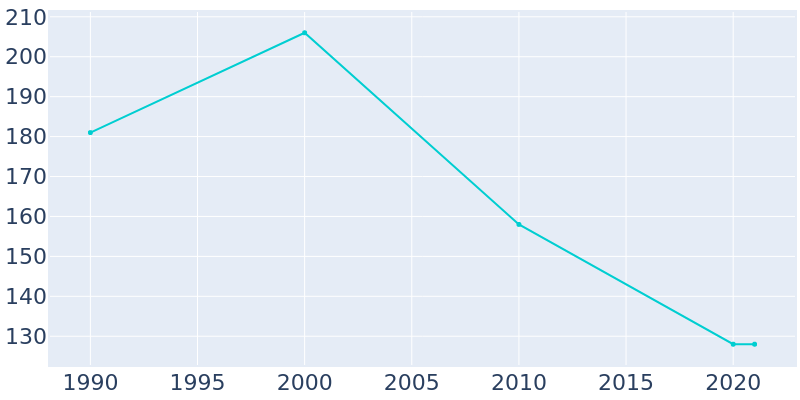 Population Graph For St. Louis, 1990 - 2022