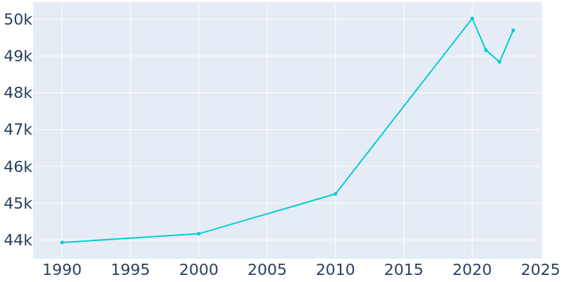 Population Graph For St. Louis Park, 1990 - 2022