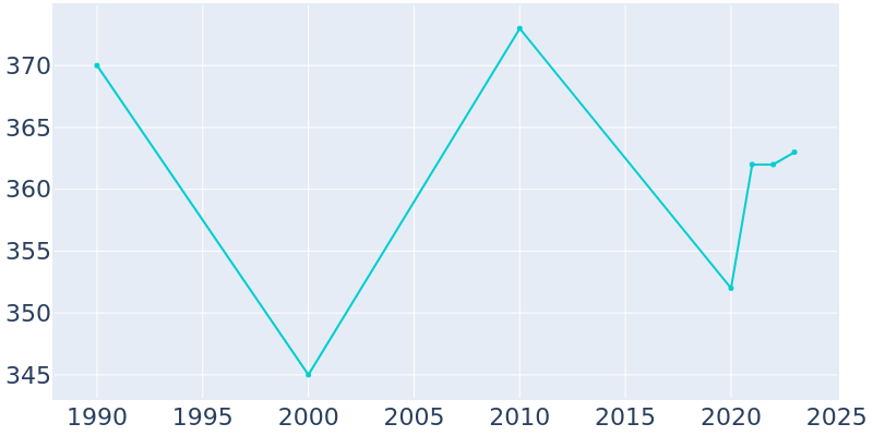 Population Graph For St. Louisville, 1990 - 2022