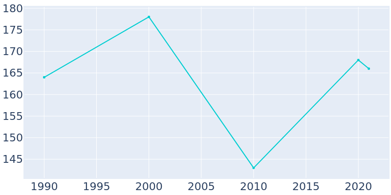 Population Graph For St. Lucas, 1990 - 2022