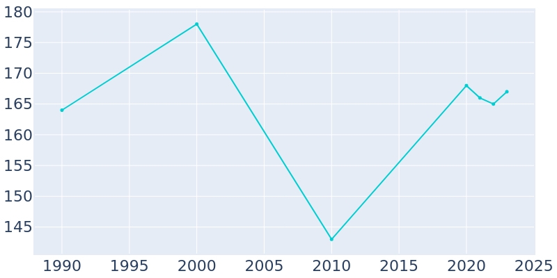 Population Graph For St. Lucas, 1990 - 2022