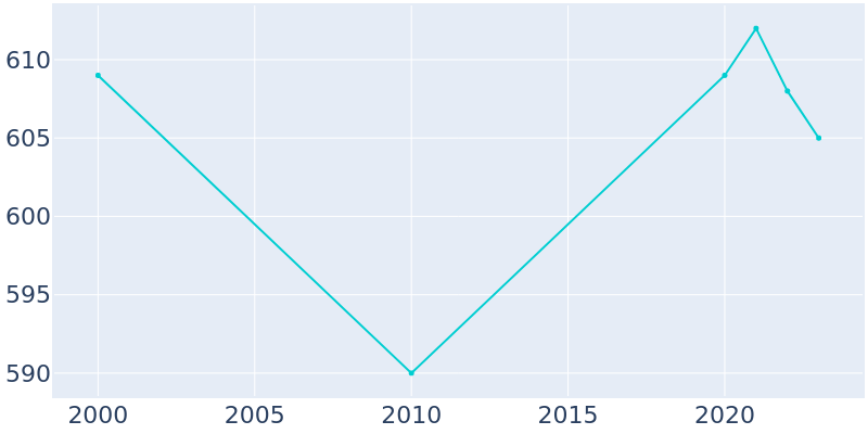 Population Graph For St. Lucie Village, 2000 - 2022