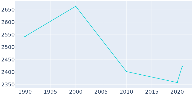 Population Graph For St. Maries, 1990 - 2022