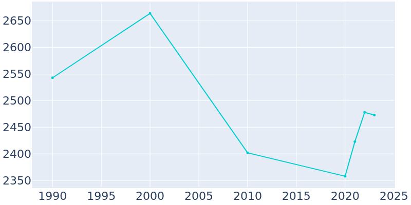 Population Graph For St. Maries, 1990 - 2022