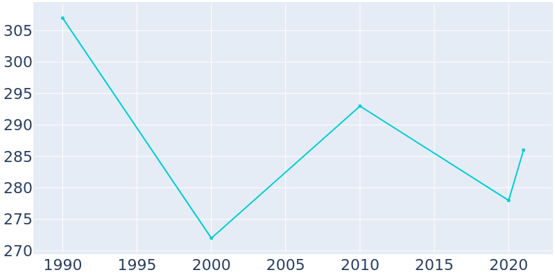 Population Graph For St. Marks, 1990 - 2022