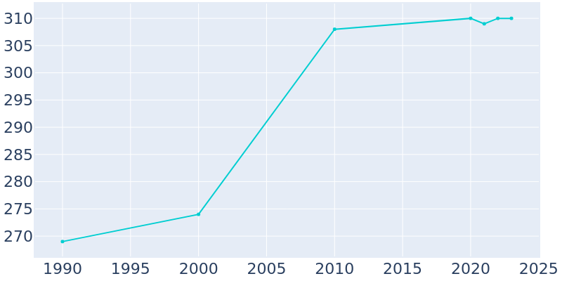 Population Graph For St. Martin, 1990 - 2022