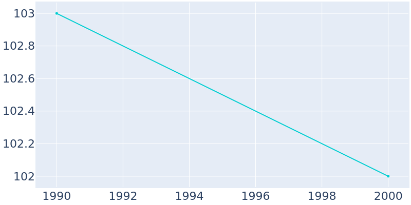 Population Graph For St. Martin, 1990 - 2022