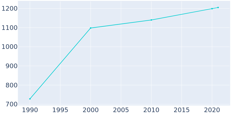 Population Graph For St. Martins, 1990 - 2022