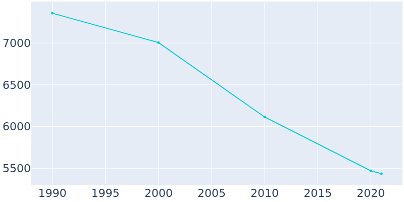 Population Graph For St. Martinville, 1990 - 2022