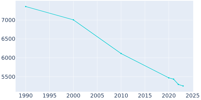 Population Graph For St. Martinville, 1990 - 2022