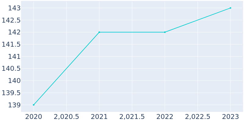 Population Graph For St. Mary, 2019 - 2022