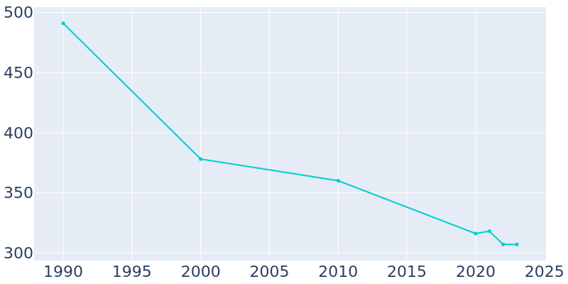 Population Graph For St. Mary, 1990 - 2022