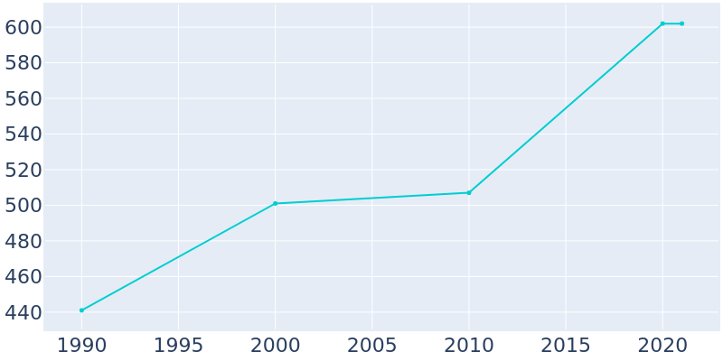 Population Graph For St. Mary's, 1990 - 2022