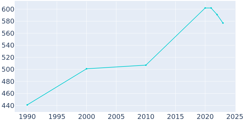 Population Graph For St. Mary's, 1990 - 2022