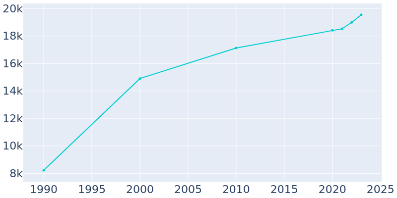 Population Graph For St. Marys, 1990 - 2022