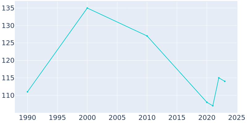 Population Graph For St. Marys, 1990 - 2022