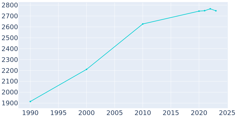 Population Graph For St. Marys, 1990 - 2022