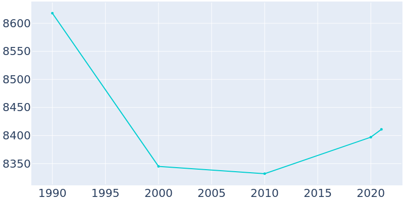 Population Graph For St. Marys, 1990 - 2022