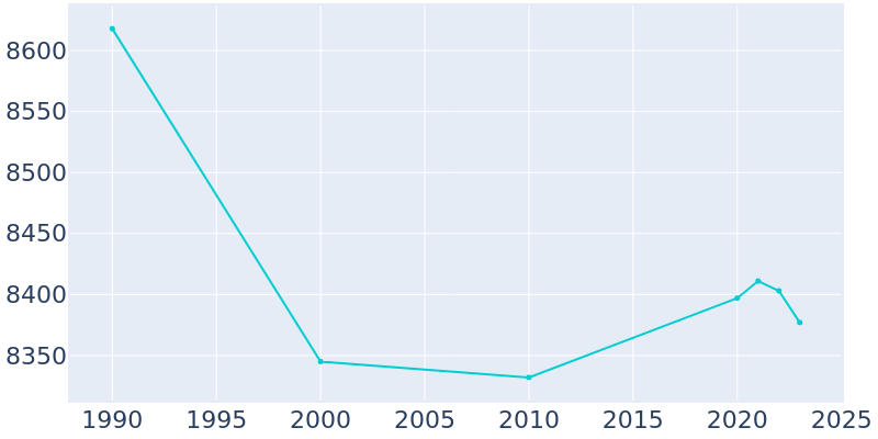 Population Graph For St. Marys, 1990 - 2022