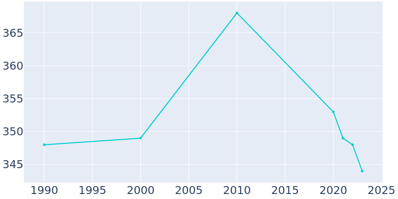 Population Graph For St. Marys Point, 1990 - 2022