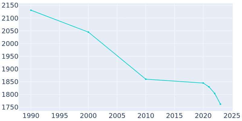 Population Graph For St. Marys, 1990 - 2022