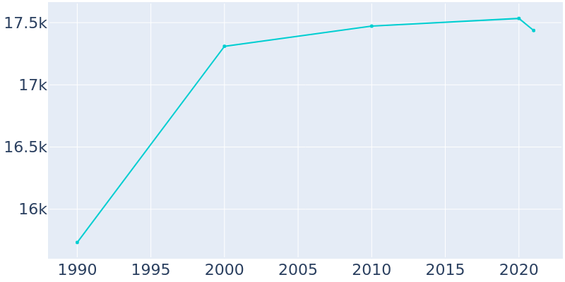 Population Graph For St. Matthews, 1990 - 2022