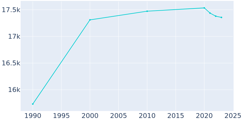 Population Graph For St. Matthews, 1990 - 2022