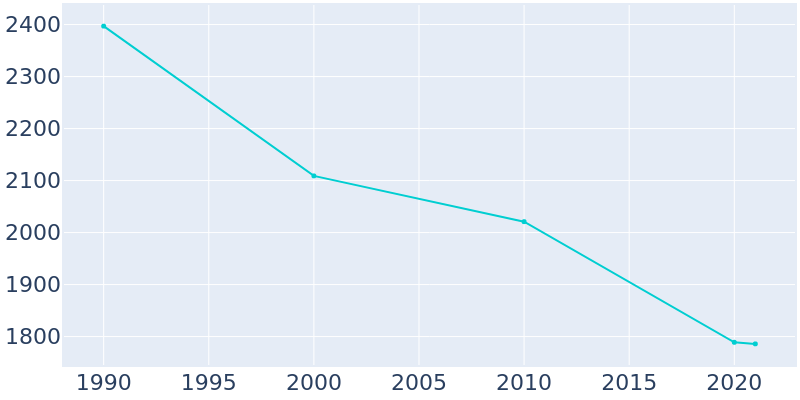 Population Graph For St. Matthews, 1990 - 2022