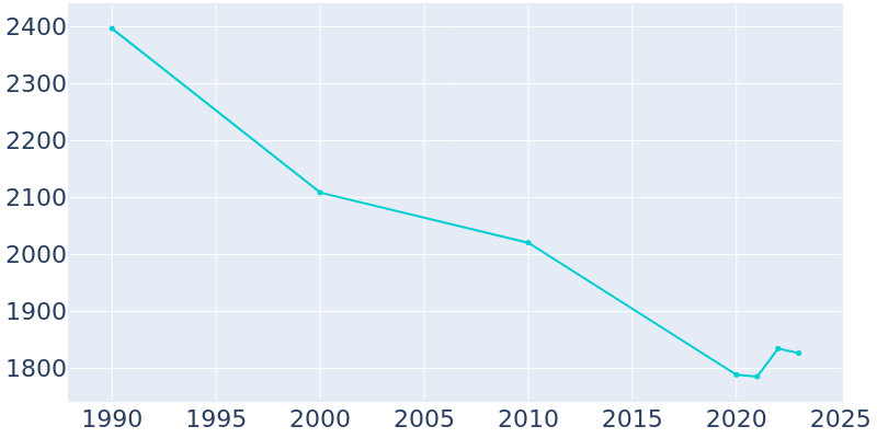 Population Graph For St. Matthews, 1990 - 2022