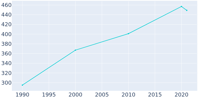 Population Graph For St. Michael, 1990 - 2022