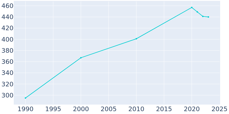 Population Graph For St. Michael, 1990 - 2022