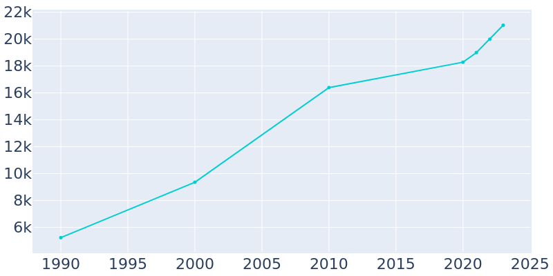 Population Graph For St. Michael, 1990 - 2022