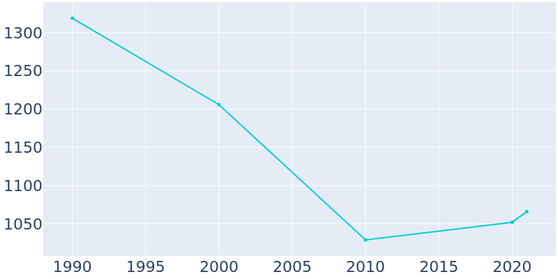 Population Graph For St. Michaels, 1990 - 2022