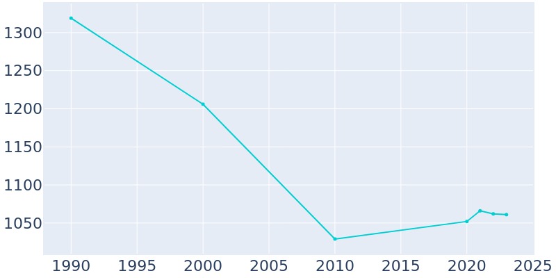 Population Graph For St. Michaels, 1990 - 2022