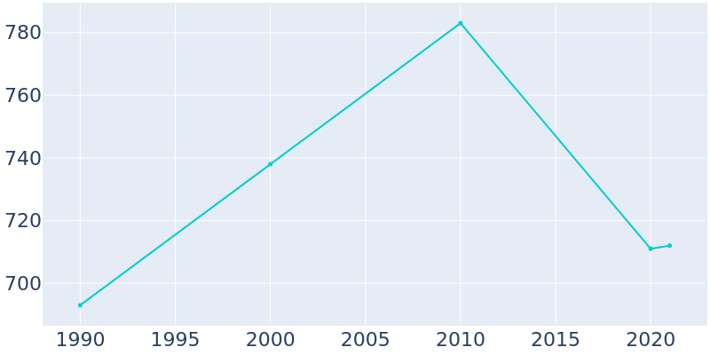 Population Graph For St. Nazianz, 1990 - 2022