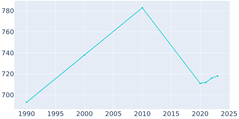 Population Graph For St. Nazianz, 1990 - 2022