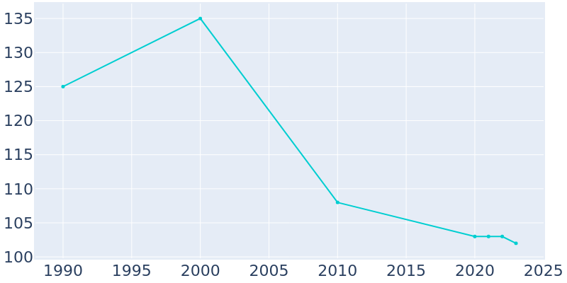 Population Graph For St. Olaf, 1990 - 2022