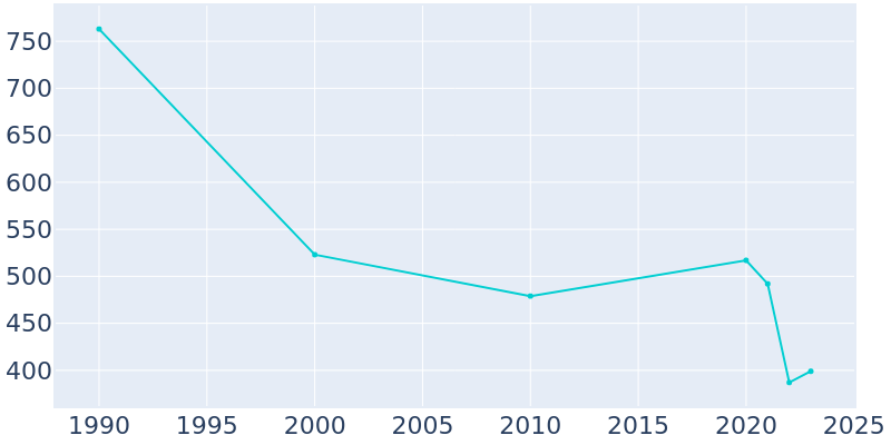 Population Graph For St. Paul, 1990 - 2022