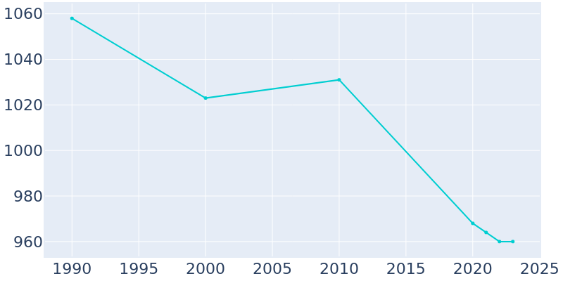 Population Graph For St. Paul, 1990 - 2022